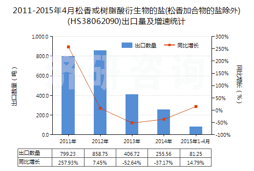 2011-2015年4月松香或樹(shù)脂酸衍生物的鹽(松香加合物的鹽除外)(HS38062090)出口量及增速統(tǒng)計(jì)